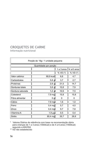 CROQUETES DE CARNE
Informação nutricional
56
Porção de 19g / 1 unidade pequena
Quantidade por porção
. 1 a 3 anos 4 a 6 anos
% VD (*) % VD (*)
Valor calórico 68,9 kcal 6,6 4,7
Carboidratos 5,8 g 3,7 2,7
Proteínas 2,8 g 21,5 14,7
Gorduras totais 3,8 g 10,8 7,9
Gordura saturada 1,2 g 10,9 7,5
Colesterol 7,9 mg 15,8 15,8
Fibra alimentar 0 g 0 0
Cálcio 7,9 mg 1,6 1,0
Ferro 0,4 mg 5,7 4,0
Zinco 0,4 mg 9,7 7,8
Vitamina A 1,9 µg 0,5 0,4
Sódio 80,4 mg 35,7 26,8
* Valores Diários de referência com base na recomendação diária
para crianças de 1 a 3 anos (1050kcal) e de 4 a 6 anos (1450kcal)
segundo a ANVISA
** VD não estabelecido
 