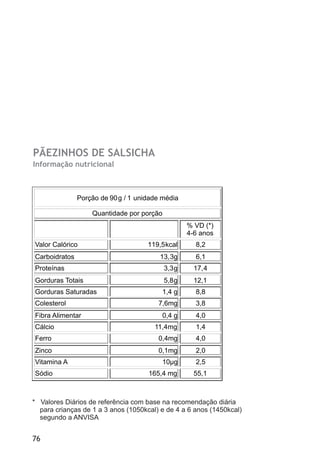 PÃEZINHOS DE SALSICHA
Informação nutricional
76
Porção de 90g / 1 unidade média
Quantidade por porção
. .
% VD (*)
4-6 anos
Valor Calórico 119,5kcal 8,2
Carboidratos 13,3g 6,1
Proteínas 3,3g 17,4
Gorduras Totais 5,8g 12,1
Gorduras Saturadas 1,4 g 8,8
Colesterol 7,6mg 3,8
Fibra Alimentar 0,4 g 4,0
Cálcio 11,4mg 1,4
Ferro 0,4mg 4,0
Zinco 0,1mg 2,0
Vitamina A 10µg 2,5
Sódio 165,4 mg 55,1
* Valores Diários de referência com base na recomendação diária
para crianças de 1 a 3 anos (1050kcal) e de 4 a 6 anos (1450kcal)
segundo a ANVISA
 
