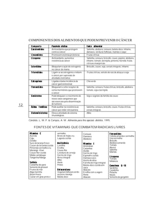 COMPONENTES DOS ALIMENTOS QUE PODEM PREVENIR O CÂNCER

                              Antioxidantes que protegem            Salsinha, abóbora, cenoura, batata-doce, inhame,
                              contra o câncer                       damasco, verduras folhosas, mamão e caqui
                              Promovem enzimas protetoras           Frutas cítricas
                              Antioxidante, aumenta a               Salsinha, cenoura, brócolis, couve, pepino, abóbora,
                              resistência ao câncer                 inhame, tomate, berinjela, pimenta, hortelã, frutas
                                                                    cítricas e manjericão
                              Bloqueiam a ação do estrogênio        Brócolis, couve, soja, cereais integrais, inhame
                              no câncer de mama
                              Ligam-se ao estrogênio e inibem        Frutas cítricas, extrato de raiz de alcaçuz e soja
                              o câncer por supressão de
                              atividade enzimática
                              Ligadas à baixa incidência de         Chá verde
                              câncer gastrointestinal
                              Bloqueiam o sítio receptor de         Salsinha, cenoura, frutas cítricas, brócolis, abóbora,
                              certos hormônios que promovem         tomate, soja e berinjela
                              o câncer
                              Pode bloquear o crescimento de        Soja e vegetais da família da couve
                              novos vasos sangüíneos que
                              são essenciais para disseminação
                              de tumores
12
                              Pode auxiliar na resistência ao       Salsinha, cenoura, brócolis, couve, frutas cítricas,
                              câncer por inibir nitrosamina         cereais integrais
                              Eleva a atividade do sistema          Alho
                              imunológicas

     Cândido, L. M. P. & Campos, A. M. Alimentos para fins especiais: dietético, 1995.

          FONTES DE VITAMINAS QUE COMBATEM RADICAIS LIVRES

                                   vermelho                      Cenoura
     Acerola                       Broto de feijão cru           Damasco                       Cebola amarela e vermelha
     Caju                          Lagosta cozida                Abóbora                       Uva vermelha
     Goiaba                                                                                    Brócolis
     Suco de laranja fresco                                                                    Abóbora amarela
     Couve-de-bruxelas cozida      Lentilha                      Amêndoas                      Tomate
     Pimentão vermelho cru         Ervilha                       Castanhas                     Abricó
     Morango Kiwi                  Couve-flor                                                  Salsinha
                                                                 Avelãs                        Mamão
     Couve-flor cozida             Levedura de cerveja           Germe de trigo
     Melão cantaloupe              Germe de trigo                Espinafre cozido
     Tangerina Manga               Arroz integral                Damasco seco                  Tomate
                                   Alho                          Azeite de oliva               Melancia
                                   Aveia                         Farinha de trigo integral
     Castanha-do-pará              Peixes                        Batata-doce cozida sem
     Semente de girassol                                         casca                         Sardinha
     Frutos do mar                                               Abacate                       Cavalinha
     Alga marinha                  Vegetais folhosos verde-      Ervilha com a vagem           Pistache
     Atum fresco                   escuros e laranja             Aveia                         Nozes
     Caviar em grão preto e        Batata-doce                   Abacate                       Semente de gergelim
 