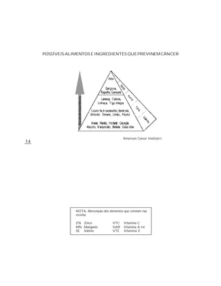 POSSÍVEIS ALIMENTOS E INGREDIENTES QUE PREVINEM CÂNCER




                   Escala de importância




                                                 American Cancer Institute’s
14




                  NOTA: Abreviação dos elementos que constam nas
                  receitas

                  ZN Zinco                 VTC   Vitamina C
                  MN Manganês              VAR   Vitamina A ret.
                  SE Selênio               VTE   Vitamina E
 