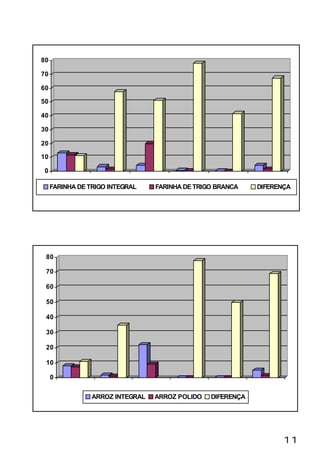 80

70

60

50

40

30

20

10

0

     FARINHA DE TRIGO INTEGRAL    FARINHA DE TRIGO BRANCA    DIFERENÇA




 80

 70

 60

 50

 40

 30

 20

 10

     0


                 ARROZ INTEGRAL   ARROZ POLIDO   DIFERENÇA




                                                                    11
 