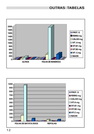 OUTRAS TABELAS
                                      OUTRA TABEL
                                              ABELA


2000
1800
1600                                                 PROT. G
1400                                                 FERRO mg
1200                                                 CÁLCIO mg
1000                                                 VIT. A mg
 800                                                 VIT.B1 mg
 600                                                 VIT.B2 mg
 400                                                 VIT. C mg
 200                                                 NIACIN
     0
               ALFACE           FOLHA DE MANDIOCA




1000
 900
 800                                                PROT. G
 700                                                FERRO mg
 600                                                CÁLCIO mg
 500                                                VIT.A mg
 400                                                VIT.B1 mg

 300                                                VIT.B2 mg
                                                    VIT.C mg
 200
                                                    NIACIN
 100
     0
         FOLHA DE BATATA DOCE       REPOLHO


12
 