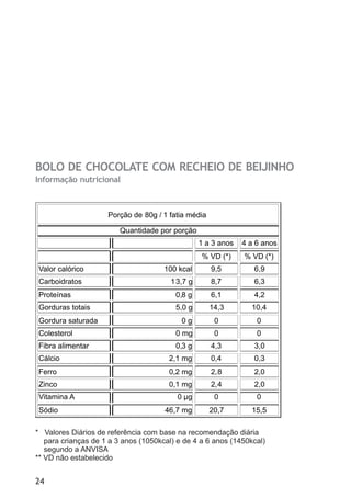 BOLO DE CHOCOLATE COM RECHEIO DE BEIJINHO
Informação nutricional



                     Porção de 80g / 1 fatia média

                        Quantidade por porção
.                                                 1 a 3 anos   4 a 6 anos
                                                  % VD (*)     % VD (*)
Valor calórico                        100 kcal       9,5          6,9
Carboidratos                            1 3,7 g      8,7          6,3
Proteínas                                0,8 g       6,1          4,2
Gorduras totais                          5,0 g       14,3        10,4
Gordura saturada                           0g         0            0
Colesterol                               0 mg         0            0
Fibra alimentar                          0,3 g       4,3          3,0
Cálcio                                 2,1 mg        0,4          0,3
Ferro                                  0,2 mg        2,8          2,0
Zinco                                  0,1 mg        2,4          2,0
Vitamina A                                0 µg        0            0
Sódio                                 46,7 mg        20,7        15,5

* Valores Diários de referência com base na recomendação diária
   para crianças de 1 a 3 anos (1050kcal) e de 4 a 6 anos (1450kcal)
   segundo a ANVISA
** VD não estabelecido


24
 