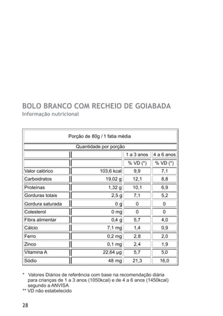 BOLO BRANCO COM RECHEIO DE GOIABADA
Informação nutricional



                     Porção de 80g / 1 fatia média

                        Quantidade por porção
.                                                1 a 3 anos   4 a 6 anos
                                                 % VD (*)     % VD (*)
Valor calórico                      103,6 kcal       9,9         7,1
Carboidratos                          19,02 g        12,1        8,8
Proteínas                              1,32 g        10,1        6,9
Gorduras totais                          2,5 g       7,1         5,2
Gordura saturada                           0g         0           0
Colesterol                               0 mg         0           0
Fibra alimentar                          0,4 g       5,7         4,0
Cálcio                                 7,1 mg        1,4         0,9
Ferro                                  0,2 mg        2,8         2,0
Zinco                                  0,1 mg        2,4         1,9
Vitamina A                           22,64 µg        5,7         5,0
Sódio                                  48 mg         21,3       16,0

* Valores Diários de referência com base na recomendação diária
   para crianças de 1 a 3 anos (1050kcal) e de 4 a 6 anos (1450kcal)
   segundo a ANVISA
** VD não estabelecido


28
 