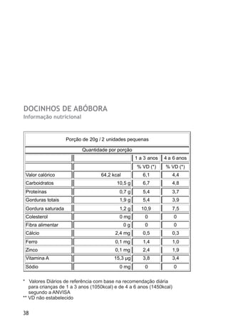 DOCINHOS DE ABÓBORA
Informação nutricional



                    Porção de 20g / 2 unidades pequenas

                          Quantidade por porção
 .                                                  1 a 3 anos   4 a 6 anos
                                                    % VD (*)     % VD (*)
 Valor calórico                    64,2 kcal           6,1             4,4
 Carboidratos                             10,5 g       6,7             4,8
 Proteínas                                  0,7 g      5,4             3,7
 Gorduras totais                            1,9 g      5,4             3,9
 Gordura saturada                           1,2 g     10,9             7,5
 Colesterol                                 0 mg        0              0
 Fibra alimentar                               0g       0              0
 Cálcio                                   2,4 mg       0,5             0,3
 Ferro                                    0,1 mg       1,4             1,0
 Zinco                                    0,1 mg       2,4             1,9
 Vitamina A                              15,3 µg       3,8             3,4
 Sódio                                      0 mg        0              0

* Valores Diários de referência com base na recomendação diária
   para crianças de 1 a 3 anos (1050kcal) e de 4 a 6 anos (1450kcal)
   segundo a ANVISA
** VD não estabelecido


38
 