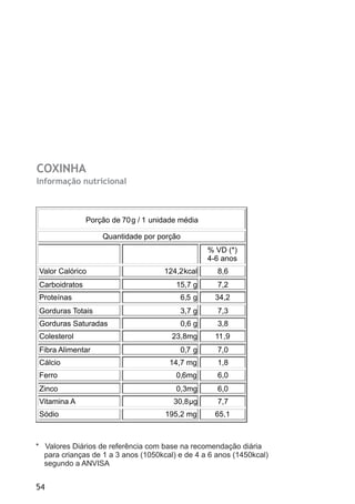 COXINHA
Informação nutricional



               Porção de 70 g / 1 unidade média

                   Quantidade por porção
                                                  % VD (*)
.                                             .
                                                  4-6 anos
Valor Calórico                       124,2kcal      8,6
Carboidratos                            15,7 g      7,2
Proteínas                                6,5 g      34,2
Gorduras Totais                          3,7 g      7,3
Gorduras Saturadas                       0,6 g      3,8
Colesterol                             23,8mg       11,9
Fibra Alimentar                          0,7 g      7,0
Cálcio                                14,7 mg       1,8
Ferro                                   0,6mg       6,0
Zinco                                   0,3mg       6,0
Vitamina A                              30,8µg      7,7
Sódio                                195,2 mg       65,1



* Valores Diários de referência com base na recomendação diária
  para crianças de 1 a 3 anos (1050kcal) e de 4 a 6 anos (1450kcal)
  segundo a ANVISA


54
 