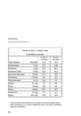 ESFIHA
Informação nutricional



                  Porção de 55g / 1 unidade média

                      Quantidade por porção
                                        % VD (*)        % VD (*)
                                        1-3 anos        4-6 anos
Valor Calórico             180,3kcal      17,2            12,4
Carboidratos                   15,1g       9,6            6,96
Proteínas                       5,4g      41,5            28,4
Gorduras Totais                10,8g      30,9            22,5
Gorduras Saturadas            3,02 g      27,5            18,9
Colesterol                   17,5mg        8,8            8,8
Fibra Alimentar                0,7 g      10,0            7,0
Cálcio                        6,1 mg       1,2            0,8
Ferro                         0,6mg        8,6            6,0
Zinco                         0,8mg       26,7            16,0
Vitamina A                   21,1µg        7,0            5,3
Sódio                       43,8 mg       19,5            14,6



* Valores Diários de referência com base na recomendação diária
  para crianças de 1 a 3 anos (1050kcal) e de 4 a 6 anos (1450kcal)
  segundo a ANVISA


60
 