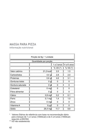 MASSA PARA PIZZA
Informação nutricional



                        Porção de 9g / 1 unidade

                         Quantidade por porção
 .                                               1 a 3 anos   4 a 6 anos
                                                   % VD (*)   % VD (*)
 Valor calórico                      21,2 kcal       2,0         1,5
 Carboidratos                            4,4 g       2,8         2,0
 Proteínas                               0,6 g       4,6         3,1
 Gorduras totais                           0g         0           0
 Gordura saturada                          0g         0           0
 Colesterol                              0 mg         0           0
 Fibra alimentar                           0g         0           0
 Cálcio                                0,9 mg        0,2         0,1
 Ferro                                 0,1 mg        1,4         1,0
 Zinco                                   0 mg         0           0
 Vitamina A                               0 µg        0           0
 Sódio                                26,4 mg        11,7        8,8

* Valores Diários de referência com base na recomendação diária
   para crianças de 1 a 3 anos (1050kcal) e de 4 a 6 anos (1450kcal)
   segundo a ANVISA
** VD não estabelecido


62
 