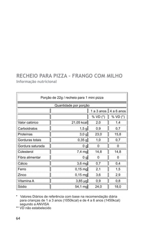 RECHEIO PARA PIZZA – FRANGO COM MILHO
Informação nutricional



                  Porção de 22g / recheio para 1 mini pizza

                           Quantidade por porção
 .                                                 1 a 3 anos 4 a 6 anos
                                                   % VD (*)    % VD (*)
 Valor calórico                       21,05 kcal      2,0        1,4
 Carboidratos                              1,5 g      0,9        0,7
 Proteínas                                 3,0 g     23,0        15,8
 Gorduras totais                          0,35 g      1,0        0,7
 Gordura saturada                            0g        0          0
 Colesterol                              7,4 mg      14,8        14,8
 Fibra alimentar                             0g        0          0
 Cálcio                                  3,6 mg       0,7        0,4
 Ferro                                  0,15 mg       2,1        1,5
 Zinco                                  0,15 mg       3,6        2,9
 Vitamina A                             3,85 µg       0,9        0,8
 Sódio                                  54,1 mg      24,0        18,0

* Valores Diários de referência com base na recomendação diária
   para crianças de 1 a 3 anos (1050kcal) e de 4 a 6 anos (1450kcal)
   segundo a ANVISA
** VD não estabelecido


64
 