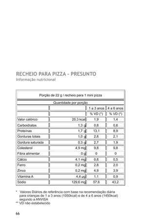 RECHEIO PARA PIZZA – PRESUNTO
Informação nutricional



                  Porção de 22 g / recheio para 1 mini pizza

                           Quantidade por porção
 .                                                 1 a 3 anos 4 a 6 anos
                                                   % VD (*)    % VD (*)
 Valor calórico                        20,3 kcal      1,9        1,4
 Carboidratos                              1,3 g      0,8        0,6
 Proteínas                                 1,7 g      13,1       8,9
 Gorduras totais                           1,0 g      2,8        2,1
 Gordura saturada                          0,3 g      2,7        1,9
 Colesterol                               4,9 mg      9,8        9,8
 Fibra alimentar                             0g        0          0
 Cálcio                                   4,1 mg      0,8        0,5
 Ferro                                    0,2 mg      2,8        2,0
 Zinco                                    0,2 mg      4,9        3,9
 Vitamina A                               4,4 µg      1,1        0,9
 Sódio                                 129,6 mg       57,6       43,2

* Valores Diários de referência com base na recomendação diária
   para crianças de 1 a 3 anos (1050kcal) e de 4 a 6 anos (1450kcal)
   segundo a ANVISA
** VD não estabelecido


66
 