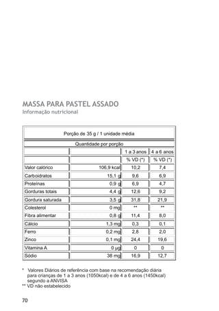 MASSA PARA PASTEL ASSADO
Informação nutricional



                    Porção de 35 g / 1 unidade média

                         Quantidade por porção
 .                                               1 a 3 anos   4 a 6 anos
                                                 % VD (*)     % VD (*)
 Valor calórico                     106,9 kcal     10,2          7,4
 Carboidratos                           15,1 g      9,6          6,9
 Proteínas                               0,9 g      6,9          4,7
 Gorduras totais                         4,4 g     12,6          9,2
 Gordura saturada                        3,5 g     31,8         21,9
 Colesterol                              0 mg        **           **
 Fibra alimentar                         0,8 g     11,4          8,0
 Cálcio                                1,3 mg       0,3          0,1
 Ferro                                 0,2 mg       2,8          2,0
 Zinco                                 0,1 mg      24,4         19,6
 Vitamina A                               0 µg       0            0
 Sódio                                  38 mg      16,9         12,7


* Valores Diários de referência com base na recomendação diária
   para crianças de 1 a 3 anos (1050kcal) e de 4 a 6 anos (1450kcal)
   segundo a ANVISA
** VD não estabelecido


70
 