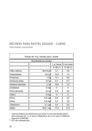 RECHEIO PARA PASTEL ASSADO – CARNE
Informação nutricional



                  Porção de 15 g / recheio para 1 pastel

                         Quantidade por porção
.                                                1 a 3 anos   4 a 6 anos
                                                 % VD (*)     % VD (*)
Valor calórico                       38,5 kcal      3,7          2,6
Carboidratos                            16,0 g      10,2         7,4
Proteínas                                 1,7g      13,1         8,9
Gorduras totais                          3,2 g      9,1          6,7
Gordura saturada                         1,2 g      10,9         7,5
Colesterol                               0 mg        0            0
Fibra alimentar                          0,2 g      2,8          2,0
Cálcio                                   0 mg        0            0
Ferro                                   0,2 mg      2,8          2,0
Zinco                                   0,4 mg      9,7          7,8
Vitamina A                              2,1 µg      0,5          0,4
Sódio                                 38,9 mg       17,3        13,0

* Valores Diários de referência com base na recomendação diária
   para crianças de 1 a 3 anos (1050kcal) e de 4 a 6 anos (1450kcal)
   segundo a ANVISA
** VD não estabelecido


72
 