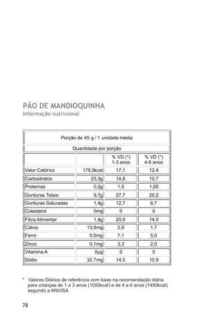 PÃO DE MANDIOQUINHA
Informação nutricional



                   Porção de 45 g / 1 unidade média

                        Quantidade por porção
                                         % VD (*)       % VD (*)
                                         1-3 anos       4-6 anos
 Valor Calórico             179,5kcal      17,1           12,4
 Carboidratos                   23,3g      14,8           10,7
 Proteínas                       0,2g       1,5           1,05
 Gorduras Totais                 9,7g      27,7           20,2
 Gorduras Saturadas              1,4g      12,7           8,7
 Colesterol                      0mg         0             0
 Fibra Alimentar                 1,4g      20,0           14,0
 Cálcio                       13,9mg        2,8           1,7
 Ferro                         0,5mg        7,1           5,0
 Zinco                         0,1mg        3,3           2,0
 Vitamina A                       0µg        0             0
 Sódio                        32,7mg       14,5           10,9



* Valores Diários de referência com base na recomendação diária
  para crianças de 1 a 3 anos (1050kcal) e de 4 a 6 anos (1450kcal)
  segundo a ANVISA


78
 
