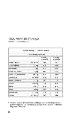 TROUXINHA DE FRANGO
Informação nutricional



                   Porção de 55g / 1 unidade média

                       Quantidade por porção
                                         % VD (*)       % VD (*)
                                         1-3 anos       4-6 anos
 Valor Calórico             164,3kcal     15,6            11,3
 Carboidratos                  15,1g       9,6            6,96
 Proteínas                       5,4g     41,5            28,4
 Gorduras Totais               10,8g      30,9            22,5
 Gorduras Saturadas            3,02 g     27,5            18,9
 Colesterol                  17,5mg        8,8            8,8
 Fibra Alimentar                0,7 g     10,0            7,0
 Cálcio                       6,1 mg       1,2            0,8
 Ferro                         0,6mg       8,6            6,0
 Zinco                         0,8mg      26,7            16,0
 Vitamina A                   21,1µg       7,0            5,3
 Sódio                       43,8 mg      19,5            14,6



* Valores Diários de referência com base na recomendação diária
  para crianças de 1 a 3 anos (1050kcal) e de 4 a 6 anos (1450kcal)
  segundo a ANVISA


82
 