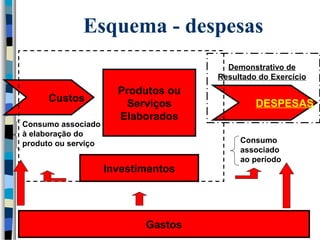 Esquema - despesas 
Produtos ou 
Serviços 
Elaborados 
Custos DESPESAS 
Consumo associado 
à elaboração do 
produto ou serviço Consumo 
associado 
ao período 
Investimentos 
Gastos 
Demonstrativo de 
Resultado do Exercício 
 