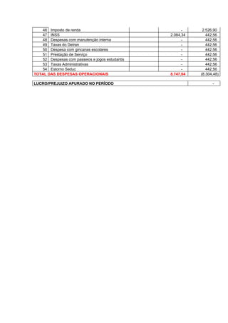 46 Imposto de renda                                 -     2.526,90
   47 INSS                                       2.084,34      442,56
   48 Despesas com manutenção interna                  -       442,56
   49 Taxas do Detran                                  -       442,56
   50 Despesa com gincanas escolares                   -       442,56
   51 Prestação de Serviço                             -       442,56
   52 Despesas com passeios e jogos estudantis         -       442,56
   53 Taxas Administrativas                            -       442,56
   54 Estorno Seduc                                    -       442,56
TOTAL DAS DESPESAS OPERACIONAIS                  8.747,04   (8.304,48)

LUCRO/PREJUIZO APURADO NO PERÍODO                                 -
 
