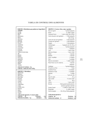 TABELA DE CONTROLE DOS ALIMENTOS


GRUPO 1: Hortaliças que podem ser ingeridas à     GRUPO 3: Carnes, frios, soja e queijos
vontade:                                          Aves em geral .......................... 1 porção pequena
Acelga
                                                  Atum .......................................... ½ colher (sopa)
Agrião
Aipo                                              Camarão fresco .............. 1 pires (chá) (30 a 50 g)
Alcachofra                                        Carne de porco sem gordura ........ 1 fatia pequena
Alface                                                                                                     (30 a 50 g)
Almeirão                                          Carne de vaca sem gordura .......... 1 fatia pequena
Aspargo
Berinjela                                         Costela sem gordura .................... 1 fatia pequena
Caruru                                            Fígado ......................................... 1 fatia pequena
Cebolinha                                         Hambúrguer ................... 1 pequeno de 30 a 50 g
Chicória                                          Lagosta .................................... 1 porção pequena
Couve-flor
                                                  Lingüiça ..............................................1 pequena
Escarola
Espinafre                                         Lula ................................................. 1 pires (chá)
Folhas de beterraba                               Mariscos limpos ............................... 1 pires (chá)
Jiló                                              Miolo ..................................................... 1 porção
Maxixe                                            Miúdos .................................................. 1 porção
Pepino
Pimentão                                          Ostra, mexilhão .....................................5 médios
Rabanete                                          Ovo ..................................................... 1 unidade       11
Repolho                                           Pasta de amendoim ...................... 1 colher (sopa)
Salsinha                                          Peixe fresco ou em conserva ................... 1 porção
Salsão
Tomate                                                                                                         pequena
                                                  Hadoque ................................. 1 porção pequena
Hidrato de Carbono: 5 g
Calorias: menos de 20 em 100 g                    Presunto ou frios ....................................... 1 fatia
                                                  Sardinha fresca .................................... 4 unidades
GRUPO 2: Hortaliças                               Sardinha em lata ................................. 2 unidades
Abobrinha
                                                  Salsicha ................................................... 1 média
Abóbora
Alho-poró                                         Siri ................................................. 1 pires de chá
Beterraba                                         Soja em grão .................................................25 g
Brócolis                                          Soja cozida ....................................½ xícara (chá)
Cenoura                                           Tofu ..............................................................90 g
Cebola
                                                  Vieira .............................................. 1 pires (chá)
Chuchu
Cogumelos                                         Ricota ......................1fatia grande (praticamente
Couve                                                                                  isenta de gordura animal)
Ervilha torta                                     Queijo Quark ................... 2 colheres (sopa) rasas
Palmito
                                                  Requeijão ................................... ½ colher (sopa)
Nabo
Quiabo                                            Outros queijos ............30 a 50 g (1fatia pequena)
Vagem
Cada porção equivale a ½ xícara (chá)             Cada porção equivale a:
Calorias:     35                Proteína:    2g   Calorias: 82                                         Proteína: 7 g
Hidrato de carbono: 7 g           Gordura:    0   Hidrato de carbono: 0                                Gordura: 6 g
 
