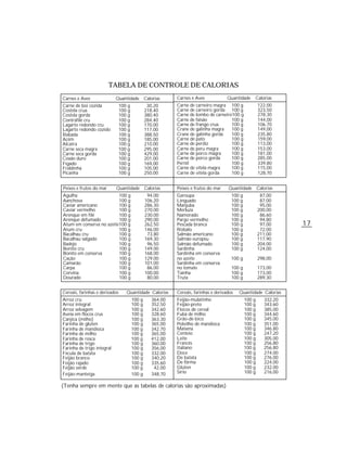 TABELA DE CONTROLE DE CALORIAS
Carnes e Aves               Quantidade          Calorias    Carnes e Aves             Quantidade        Calorias
Carne de boi cozida             100 g            30,20      Carne de carneiro magra 100 g               122,00
Costela crua                    100 g           218,40      Carne de carneiro gorda 100 g               323,50
Costela gorda                   100 g           380,40      Carne de lombo de carneiro100 g             278,30
Contrafilé cru                  100 g           284,40      Carne de faisão           100 g             144,00
Lagarto redondo cru             100 g           170,00      Carne de frango crua      100 g             106,70
Lagarto redondo cozido          100 g           117,00      Crane de galinha magra    100 g             149,00
Rabada                          100 g           388,50      Crane de galinha gorda    100 g             235,80
Acém                            100 g           185,00      Carne de pato             100 g             159,00
Alcatra                         100 g           210,00      Carne de perdiz           100 g             113,00
Carne seca magra                100 g           295,00      Carne de peru magra       100 g             153,00
Carne seca gorda                100 g           429,00      Carne de porco magra      100 g             181,00
Coxão duro                      100 g           201,00      Carne de porco gorda      100 g             285,00
Fígado                          100 g           169,00      Pernil                    100 g             339,80
Fraldinha                       100 g           105,00      Carne de vitela magra     100 g             115,00
Picanha                         100 g           250,00      Carne de vitela gorda     100 g             128,70


Peixes e frutos do mar      Quantidade          Calorias    Peixes e frutos do mar    Quantidade        Calorias
Agulha                    100 g                  94,00      Garoupa                     100 g            87,00
Aanchova                  100 g                 106,20      Linguado                    100 g            87,00
Caviar americano          100 g                 286,30      Manjuba                     100 g            95,00
Caviar vermelho           100 g                 270,00      Merluza                     100 g           200,00
Arenque em filé           100 g                 230,00      Namorado                    100 g            86,60
Arenque defumado          100 g                 290,00      Pargo vermelho              100 g            94,80
Atum em conserva no azeite100 g                 262,50      Pescada branca              100 g            97,00       17
Atum cru                  100 g                 146,00      Robalo                      100 g            72,00
Bacalhau cru              100 g                  73,80      Salmão americano            100 g           211,00
Bacalhau salgado          100 g                 169,30      Salmão europeu              100 g           117,90
Badejo                    100 g                  96,50      Salmão defumado             100 g           204,00
Bonito cru                100 g                 149,00      Sardinha                    100 g           124,00
Bonito em conserva        100 g                 168,00      Sardinha em conserva
Cação                     100 g                 129,00      no azeite                   100 g           298,00
Camarão                   100 g                 101,00      Sardinha em conserva
Carpa                     100 g                  86,00      no tomate                   100 g           173,00
Corvina                   100 g                 100,00      Tainha                      100 g           173,00
Dourado                   100 g                  80,00      Truta                       100 g           289,30


Cereais, farinhas e derivados      Quantidade Calorias      Cereais, farinhas e derivados   Quantidade Calorias
Arroz cru                               100 g      364,00   Feijão-mulatinho                    100 g       332,20
Arroz integral                          100 g      352,50   Feijão-preto                        100 g       343,60
Arroz selvagem                          100 g      342,60   Flocos de cereal                    100 g       385,00
Aveia em flocos crus                    100 g      328,60   Fubá de milho                       100 g       344,60
Canjica (milho)                         100 g      363,30   Grão-de-bico                        100 g       345,00
Farinha de glúten                       100 g      365,00   Polvilho de mandioca                100 g       351,00
Farinha de mandioca                     100 g      342,70   Maisena                             100 g       346,80
Farinha de milho                        100 g      365,00   Centeio                             100 g       247,20
Farinha de rosca                        100 g      412,00   Leite                               100 g       305,00
Farinha de trigo                        100 g      360,00   Francês                             100 g       256,80
Farinha de trigo integral               100 g      356,00   Italiano                            100 g       256,80
Fécula de batata                        100 g      332,00   Doce                                100 g       274,00
Feijão branco                           100 g      340,20   De batata                           100 g       276,00
Feijão rajado                           100 g      335,60   De fôrma                            100 g       224,00
Feijão verde                            100 g       42,00   Glúten                              100 g       232,00
Feijão-manteiga                         100 g      348,70   Sírio                               100 g       216,00


(Tenha sempre em mente que as tabelas de calorias são aproximadas)
 