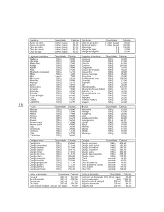 Gorduras                Quantidade          Calorias   Gorduras                 Quantidade          Calorias
     Azeite de oliva        1 colher (sopa)       90,00     Óleo de gergelim        1 colher (sopa)       90,00
     Azeite-de-dendê        1 colher (sopa)       88,00     Banha de porco          1 colher (sopa)      180,00
     Óleo de milho          1 colher (sopa)       90,00     Manteiga                            5g       108,00
     Óleo de canola         1 colher (sopa)       90,00     Margarina light                     5g        18,00
     Óleo de soja           1 colher (sopa)       90,00     Margarina vegetal                   5g        35,00

     Legumes e verduras      Quantidade       Calorias      Legumes e verduras      Quantidade        Calorias
     Abóbora                   100 g           40,00        Cenoura                  100 g              50,00
     Moranga                   100 g           18,80        Chicória                 100 g              21,00
     Abobrinha                 100 g           27,80        Chuchu                   100 g              67,80
     Acelga                    100 g           28,60        Coentro                  100 g             294,00
     Agrião                    100 g           23,00        Cogumelo                 100 g              18,40
     Aipo                      100 g           21,20        Couve-de-bruxelas        100 g              18,20
     Alcachofra (coração)      100 g           16,70        Couve-flor               100 g              30,00
     Alface                    100 g           16,00        Couve-manteiga           100 g              25,00
     Alho                    1 dente            7,00        Erva-doce                100 g              19,00
     Alho-poró                 100 g           43,20        Ervilha verde crua       100 g             100,00
     Almeirão                  100 g           20,00        Escarola                 100 g              21,00
     Aspargo                   100 g           22,70        Espinafre                100 g              22,00
     Batata                    100 g           78,50        Jiló                     100 g              38,00
     Batata-doce               100 g           89,00        Mandioquinha             100 g             125,50
     Berinjela                 100 g           19,00        Mostarda chinesa (folha) 100 g              28,70
     Beterraba                 100 g           48,90        Palmito cru              100 g              26,00
     Brócolis                  100 g           37,50        Pimentão verde cru       100 g              29,00
     Broto de feijão           100 g           62,00        Quiabo                   100 g              38,60
     Cará                      100 g           50,30        Repolho                  100 g              25,00
     Cebola                    100 g           31,50        Tomate maduro            100 g              20,00
     Cebolinha                 100 g           26,90        Vagem                    100 g              42,00
18   Frutas                   Quantidade      Calorias       rutas                   Quantidade       Calorias
     Abacate                   100 g          162,00        Nectarina                 100 g             42,50
     Abacaxi                   100 g           52,00        Pêssego                   100 g             43,00
     Abricó                    100 g           47,00        Tangerina                 100 g             28,00
     Ameixa                    100 g           89,00        Uva                       100 g             60,60
     Amora                     100 g           56,20        Goiaba vermelha           100 g             68,00
     Ananás                    100 g           56,50        Laranja-pêra              100 g            64,30
     Banana-maçã               100 g          114,00        Limão                     100 g             29,90
     Banana prata              100 g           89,00        Maçã                      100 g             39,00
     Caju                      100 g           36,50        Mamão                     100 g             64,00
     Carambola                 100 g           29,00        Manga                     100 g             51,50
     Damasco                   100 g           12,30        Melão                     100 g             50,00
     Figo                      100 g           67,50        Morango                   100 g             79,00
     Framboesa                 100 g           56,60

     Queijos e ovos           Quantidade      Calorias      Queijos                  Quantidade       Calorias
     Queijo brie               100 g          258,60        Queijo pecorino             100 g         408,60
     Queijo camembert          100 g          271,40        Queijo petit-suisse         100 g         181,90
     Queijo cheddar            100 g          357,00        Queijo provolone            100 g         295,50
     Queijo coboco             100 g          359,10        Queijo roquefort            100 g         385,10
     Queijo minas              100 g          373,50        Queijo suíço                100 g         404,00
     Queijo do reino           100 g          513,70        Queijo tipo requeijão       100 g         298,10
     Queijo edam               100 g          305,00        Queijo ricota               100 g         178,90
     Queijo ementhal           100 g          286,00        Clara                     unidade          14,00
     Queijo fundido            100 g          352,00        Gema                      unidade          60,00
     Queijo gorgonzola         100 g          371,30        Ovo de codorna            unidade          16,00
     Queijo gruyère            100 g          371,30        Ovo de galinha cozido     unidade          75,00
     Queijo palmira            100 g          380,50        Ovo de pata               unidade         129,00
     Queijo parmesão           100 g          396,20        Ovo frito                 unidade         108,00

     Leites e derivados            Quantidade   Calorias    Leites e derivados          Quantidade        Calorias
     Integral                        200 ml     122,00      Leite em pó desnatado 20 g (1 col. sopa)        70,00
     Semidesnatado                   200 ml     108,00      Leite condensado                   1 lata     1328,00
     Desnatado                       200 ml      72,20      Iogurte natural integral         200 ml        140,00
     De cabra                        200 ml     184,00      Iogurte desnatado                200 ml         84,00
     Leite em pó integral 20 g (1 col. sopa)     90,00      Iogurte diet                     200 ml         80,30
 