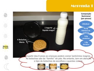 Merenda
da Tarde
Merenda 1
Composição
Nutricional
(por pessoa)
240,6kcal
42,5g
Hidratos de
carbono
8,3g
proteínas
1,9g
Gordura
4 Bolachas
Maria
1 Iogurte
líquido magro
A partir dos 8 anos as crianças podem comer lacticínios magros.
As bolachas são da “família” do pão. No entanto, tem em atenção
o tipo de bolachas de escolhes e quantas comes.
1 pão
6
bolachas
Maria
30g de
cereais= =
 