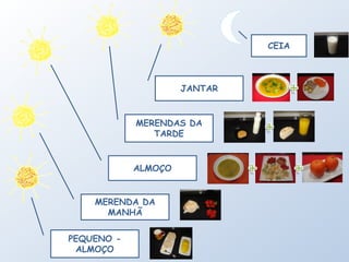 PEQUENO -
ALMOÇO
MERENDA DA
MANHÃ
ALMOÇO
MERENDAS DA
TARDE
JANTAR
CEIA
 
