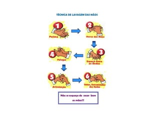 TÉCNICA DE LAVAGEM DAS MÃOS




  Não se esqueça de secar bem
           as mãos!!!
 