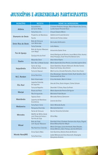 munic pios e merendeiras participantes
     MUNICÍPIO                  RECEITA                         NOME DA MERENDEIRA
                       Escondidinho               Cristiane Perdomo Varago, Maria Nazaré dos Santos,
      Altônia          de Carne Moída             Lurdes Assioli Ricardo Rossi
                       Torta Arco-íris            Creuza Cassero Marra
                       Picadinho de Mandioca      Adelene de Arruda Gerstner
 Diamante do Oeste
                       Farofa                     Valmira de Freitas Lisboa
                       Bolo de Cenoura
                                                  Gertrudes Helfenstein
 Entre Rios do Oeste   com Beterraba
                       Torta Colorida             Leila Adamy
                       Bolo de Açúcar Mascavo
                                                  Antoninha Salete Terra
                       com Maçã
   Foz do Iguaçu
                                                  Anely Rodrigues de Oliveira, Laura Maria Vitor, Aureny
                       Canjiquinha da Aneli
                                                  Alves Procópio, Erodi Terezinha Batista Schu
                       Macarrão Doce              Alice Vieira Filipini.
       Guaíra
                       Bori-Bori à Moda Escolar Maria Aparecida Silva Pereira, Leonilda Lopeira Ortis
                       Carne de Soja              Dulce Gaedicke, Rosane Wolnuth, Renilda Tonkiel,
    Itaipulândia       à Moda Carlos Gomes        Roserli de Freitas, Vera Shimit
                       Torta de Abacaxi           Marli Lorine, Zenaide Ramalho, Cleoni Ana Costa
                                                  Diva Neuberger, Hamelori Schell, Ruth Serafini, Ceni
                       Arroz Nutritivo
    M.C. Rondon                                   Scaravonatti da Silva
                       Bolo Vitaminado            Erica Hartleden, Marli A. Vieira
                       Lasanha Colorida
                                                  Vera da Silva, Dulce Vergani, Celma Schoier
      Céu Azul         de Legumes
                       Torta de Repolho           Deonilde F. Ciliato, Rosa Sulfinski
                       Risoto de Peixe            Maria Aparecida Pereira De Aguiar
       Maripá
                       Pão Enriquecido            Maristela Friske Beuter
                       Tapioca Doce               Mercedes Ramos Damarem
     Matelândia        Lasanha de Mandioca
                                                  Leonice da Silva
                       Econômica
                       Torta Nutri-forte          Valcir Miranda Durão
     Medianeira
                       Panqueca Divertida         Maristela Kammer
                       Fanta de Cenoura           Norma Teresinha Schreiber

     Mercedes          Waffell de Milho Verde
                       com Fibras de Aveia e      Oliria May
                       Farinha de Soja
                       Bolo de Fubá               Romilda Erthal, Elizabete Santana dos Anjos, Ângela
                       com Açúcar Mascavo         Brand Morschbacher Mayer
       Missal
                                                  Maria Schrippe, Lúcia Arenhardt, Noeli Rauber,
                       Pão Nutritivo Colorido
                                                  Anísia Meinerz, Darci França, Jacinta Dillmann
                       Arroz Quero Mais           Irani Quintino, Delzira Alves de Oliveira
  Mundo Novo/MS                                   Izabel Menezes da Silva Haveroth, Elisangela
                       Torta Nutritiva
                                                  Gonçalves Antonio
 