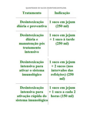 QUANTIDADE DE SUCOS DESINTOXICANTES/DIA

 