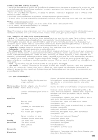 COMO COMBINAR VINHOS E PRATOS
- Apesar de algumas regras básicas que deverão ser levadas em conta, para que se possa apreciar o vinho em toda
a plenitude das suas características, o paladar é pessoal, e alguns conceitos podem ser inovados, desde que não
resultem em grandes desastres.
- Nunca sirva coquetéis como aperitivo, pois estes irão alterar a sensibilidade do paladar, para os vinhos a serem
servidos durante a refeição.
- Rosados e espumantes podem acompanhar todos os segmentos de uma refeição.
- Se servir vários vinhos a uma refeição, comece pelo mais leve e fraco, e termine com o mais forte e encorpado.

Vinhos não devem acompanhar
- Saladas temperadas com vinagre, pois o seu aroma ácido, altera o de qualquer vinho.
- Pizzas, devido à acentuada combinação de temperos.
- Sobremesas ácidas ou muito doces.

Nota: Mesmo que se abra uma exceção com vinhos brancos doces, para cremes de baunilha, e tintos doces, para
cremes de chocolate, evite usar vinhos brancos, roses ou tintos, secos, para qualquer tipo de sobremesa.

Para classificar um vinho, deve levar-se em conta
- Açúcar - É a quantidade de açúcar que define a classificação em seco, doce ou suave. Os secos devem possuir, no
máximo, 5g/l de açúcar, (especificação aferida pela Legislação Vitivinícola Brasileira), pois o processo de
fermentação é conduzido até que seja eliminado o açúcar presente no mosto, (sumo de uva). Já aos suaves, é
adicionado açúcar, e como este não é consumido pela levedura, durante a fermentação alcoólica, se acumula no
meio, fator este, que acaba escondendo as características aromáticas das uvas.
- Coloração - A uva de origem dá a coloração ao vinho, mas esta pode mudar após o processo de envelhecimento.
- Elaboração - É a elaboração que origina produtos diferentes.
- Envelhecimento - O tempo de envelhecimento é definido pelas características do vinho, sendo que, ums podem
ter qualidade mesmo jovens, e outros necessitam envelhecer, para que a mesma seja adquirida com o tempo. Os
vinhos jovens são mais perecíveis, (duram em média dois anos), de paladar agradável, o aroma da fruta é mais
marcante, (podendo este assemelhar-se ao de flores), e a coloração mais viva. Os vinhos envelhecidos, (em barris
de carvalho, ou na própria garrafa), têm uma evolução do “bouquet”, onde o seu aroma se torna mais forte,
(assemelhando-se a manteiga ou baunilha, quando o processo é feito em barris de carvalho), e a coloração torna-se
mais opaca.
- Safra - Alguns vinhos possuem no rótulo a safra de uvas que lhes deu origem.
- Tipo de uva - O nome da variedade que deu origem ao vinho, está presente no rótulo, e esta deve representar
65% da sua composição, e neste caso o vinho é classificado como Varietal, (se não possuir Denominação de
Origem). No caso do vinho classificado de Assemblage, ele é elaborado a partir da mistura de outros vinhos, em
proporções diferentes.


TABELA DE COMBINAÇÕES
                                                        Embora não devam ser acompanhadas por vinhos,
                 Comidas ácidas, (temperadas com        (principalmente no caso de saladas), em último caso, para
                 vinagre ou limão)                      que este não se torne insípido, deve ter uma acidez
                                                        acentuada.
Vinho combinar Comidas salgadas e/ou doces (com
                                                        O vinho deverá ter aroma frutado e ser ligeiramente doce.
com a comida   molhos doces ou frutas)
                                                        Para que o sabor da comida não se sobreponha ao do
                 Comidas temperadas ( com ervas ou      vinho, deve-se acompanhar ( na razão direta ao grau de
                 iguarias)                              tempero),com vinhos encorpados, macios, velhos e
                                                        aromáticos.
                                                        Espumante bruto, Madeira seco, Vinho do Porto branco
Aperitivo
                                                        seco, Vinho Branco fresco frutado
                 Aves em geral                          Vinho Tinto leve, jovem, com leve aroma e sabor
                 Aves fritas                            Vinho Branco Seco
                                                        Vinho Branco Seco, jovem de boa estrutura, ou maduro.
Aves             Grelhadas, ou com molho leve
                                                        Ou Vinho Tinto jovem
                 Com molho forte                        Vinho Tinto, maduro e encorpado
                 Peru assado, pato ou ganso             Vinho Tinto, encorpado, macio, velho e aromático
Canapés                                                 Vinho Branco seco
                 Carnes vermelhas em geral              Vinho Tinto encorpado, com"bouquet"
                 Grelhadas ou com molho leve            Vinho Tinto, jovem, leve
Carnes           Com molho forte                        Vinho Tinto maduro, encorpado
vermelhas        Com molho branco                       Vinho Branco encorpado
                 Vitela grelhada                        Vinho Rosado seco
                 Presunto                               Vinho Branco ou Tinto suave
Consumés                                                Água
                                                        Branco doce, Espumante meio doce, Porto, Madeira meio
Digestivos
                                                        doce, Xerez doce, conhaque
                                                                                                               548
 