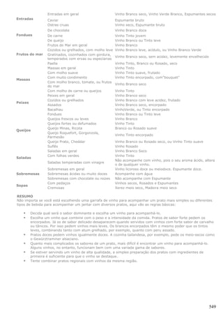 Entradas em geral                      Vinho Branco seco, Vinho Verde Branco, Espumantes secos
Entradas          Caviar                                 Espumante bruto
                  Ostras cruas                           Vinho seco, Espumante bruto
                  De chocolate                           Vinho Branco doce
Fondues           De carne                               Vinho   Tinto jovem
                  De queijo                              Vinho   Branco ou Tinto leve
                  Frutos do Mar em geral                 Vinho   Branco
                  Cozidos ou grelhados, com molho leve   Vinho   Branco leve, acídulo, ou Vinho Branco Verde
Frutos do mar     Gratinados, cozinhados com gordura,
                                                         Vinho Branco seco, sem acidez, levemente envelhecido
                  temperados com ervas ou especiarias
                  Paella                                 Vinho   Tinto, Branco ou Rosado, seco
                  Massas em geral                        Vinho   Tinto
                  Com molho suave                        Vinho   Tinto suave, frutado
                  Com muito condimento                   Vinho   Tinto encorpado, com"bouquet"
Massas
                  Com molho branco, tomate, ou frutos
                                                         Vinho Branco seco
                  do mar
                  Com molho de carne ou queijos          Vinho Tinto
                  Peixes em geral                        Vinho Branco seco
                  Cozidos ou grelhados                   Vinho Branco com leve acidez, frutado
Peixes
                  Assados                                Vinho Branco seco, encorpado
                  Bacalhau                               VinhoVerde, ou Tinto encorpado
                  Fondues                                Vinho Branco ou Tinto leve
                  Queijos frescos ou leves               Vinho Branco
                  Queijos fortes ou defumados            Vinho Tinto
                  Queijo Minas, Ricota                   Branco ou Rosado suave
Queijos
                  Queijo Roquefort, Gorgonzola,
                                                         Vinho Tinto encorpado
                  Parmesão
                  Queijo Prato, Cheddar                  Vinho Branco ou Rosado seco, ou Vinho Tinto suave
                  Suflês                                 Vinho Rosado
                  Saladas em geral                       Vinho Branco Seco
                  Com folhas verdes                      Vinho Tinto
Saladas
                                                         Não acompanhe com vinho, pois o seu aroma ácido, altera
                  Saladas temperadas com vinagre
                                                         o de qualquer vinho.
                  Sobremesas em geral                    Vinho licoroso doce ou meiodoce. Espumante doce.
Sobremesas        Sobremesas ácidas ou muito doces       Acompanhe com água
                  Sobremesas com chocolate ou nozes      Não acompanhe com Espumante
                  Com pedaços                            Vinhos secos, Rosados e Espumantes
Sopas
                  Cremosas                               Xerez meio seco, Madeira meio seco

RESUMO
Não importa se você está escolhendo uma garrafa de vinho para acompanhar um prato mais simples ou diferentes
tipos de bebida para acompanhar um jantar com diversos pratos, aqui vão as regras básicas:

        Decida qual será o sabor dominante e escolha um vinho para acompanhá-lo.
        Escolha um vinho que combine com o peso e a intensidade da comida. Pratos de sabor forte pedem os
         encorpados. Já os de sabor delicado desaparecem quando servidos com vinhos com forte sabor de carvalho
         ou tânicos. Por isso pedem vinhos mais leves. Os brancos encorpados têm o mesmo poder que os tintos
         leves, combinando tanto com atum grelhado, por exemplo, quanto com peru assado.
        Pratos doces pedem vinhos igualmente doces. A cozinha tailandesa, por exemplo, pede os meio-secos como
         o Gewürztraminer alsaciano.
        Quanto mais complicados os sabores de um prato, mais difícil é encontrar um vinho para acompanhá-lo.
         Alguns vinhos, no entanto, funcionam bem com uma variada gama de sabores.
        Se estiver servindo um vinho de alta qualidade, a simples preparação dos pratos com ingredientes de
         primeira é suficiente para que o vinho se destaque.
        Tente combinar pratos regionais com vinhos da mesma região.




                                                                                                                549
 