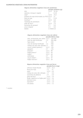 ALIMENTOS VEGETAIS E SEUS NUTRIENTES

                     Alguns alimentos vegetais ricos em proteínas:
                                                           porção proteína (g)
                     tofu                                  1/2 C 10-20
                     salsicha e búrguer vegetal            1       6-18
                     soja*                                 1/2 C 14,3
                     proteína de soja texturizada (ou PVT) 1/2 C 11
                     leite de soja                         1C      5-10
                     lentilhas*                            1/2 C 8,9
                     manteiga de amendoim                  2T      8,0
                     grão-de-bico*                         1/2 C 7,5
                     sementes de girassol                  2T      5,0
                     arroz integral                        1C      4,9
                     batata                                1 média 4,5




                         Alguns alimentos vegetais ricos em cálcio:
                                                      porção Cálcio (mg)
                         tofu, enriquecido com cálcio 1/2 C 120-350
                         leite de soja fortificado    1C     200-300
                         figos secos                  5      258
                         suco de laranja fortificado  1C     250
                         melaço de cana não refinado 1 T     187
                         couve (collard greens)*      1/2 C 178
                         gergelim                     2T     176
                         brócolis*                    1/2 C 89
                         feijão branco*               1/2 C 64
                         feijão*                      1/2 C 64
                         amêndoas                     2T     50
                         couve (kale)*                1/2 C 47
                         feijão marrom*               1/2 C 25


                         Alguns alimentos vegetais ricos em ferro:
                                                          porção Ferro (mg)
                         refresco Grape-Nuts®             1/2 C 16.2
                         flocos de trigo                  1C     11
                         soja*                            1/2 C 4.4
                         melaço de cana não refinado 1 T         3.3
                         sementes de abóbora              2T     2.5
                         grão-de-bico*                    1/2 C 2.4
                         feijão rajadinho ou feijão-jalo* 1/2 C 2.2
                         damasco seco                     1/4 C 1.5
                         espinafre*                       1/2 C 1.5
                         uva passa                        1/4 C 1.1


* cozidos




                                                                                 529
 