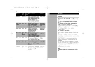 DFU RI7638 new.qxd         27.11.01       16:23      Page 18




   18                                                                                                                                19

   Preparos        Qtd.   Veloc./ Modo de preparo                 Aplicação        Receitas
                   Max.   Acessó
                          rio
   Maionese        3 ovos 1-2     Todos os ingredientes devem Saladas, patês       Entradas
                                  estar à temperatura ambiente.
                                  Nota: utilize no mínimo 1 ovo                    Consomé de Brócolis (para 4 pessoas)
                                  grande, 2 pequenos ou 2
                                  gemas. Coloque os ovos e o                       j£
                                  vinagre na tigela e acrescente                   1/3 xícara (chá) de queijo Gouda em cubos
                                  lentamente o óleo.                               (50 g)
   Moer carne      300 g 2/P   £   Primeiro remova nervos ou     Almôndegas,       1/2 maço de brócolis cozido (talos e flores)
   (magra)                         ossos. Corte a carne em       hamburgueres      caldo do cozimento do brócolis
                                   cubos de 3 cm. Utilize o      kibes
                                   Pulsar para obter o resultado                   2 batatas médias descascadas e cozidas (250 g)
                                   desejado.                                       2 tabletes de caldo de carne
   Moer nozes      250 g 2/P   £   Utilize o Pulsar para um       Bolos, tortas,   3/4 de xícara (chá) de creme de leite
                                   triturado mais grosso ou a     doces, patês     1 pitada de curry
                                   velocidade 2 para um                            noz moscada e sal a gosto
                                   resultado mais fino.
   Picar cebola    400 g P/   £    Descasque a cebola e corte      Refogados,      Rale o queijo no aparelho utilizando a lâmina ralar
                   de              em quatro partes. Nota :        molhos          fino.
                   farinha         utilize no mínimo 100 g.                        Acrescente ao caldo de cozimento reservado do
                                   Utilize o Pulsar para controlar
                                   melhor o resultado desejado.                    brócolis, água necessária para obter 3 xícaras (chá)
                                                                                   de líquido. Reserve.
   Fatiar cebola   300 g 1/   g    Descasque as cebolas e corte Saladas,           Triture o brócolis e as batatas utilizando a faca
                                   em pedaços que caibam no       molhos
                                   bocal. Utilize no mínimo 100 g                  metálica, acrescentando um pouco do caldo do
                                                                                   cozimento.
   Moer aves       200 g 2/P   £   Primeiro remova nervos ou     Almôndegas,
                                                                                   Em uma panela coloque o purê obtido, o restante
                                   ossos. Corte a carne em       hamburgueres
                                   cubos de 3 cm. Utilize o                        do caldo juntamente com os tabletes e deixe ferver.
                                   Pulsar para obter o resultado                   Junte o queijo e o creme de leite. Tempere com o
                                   desejado.                                       curry, a noz moscada e o sal.
   Chantilly       350    P        Utilize creme de leite gelado, Coberturas,      Se desejar sirva com torradas.
                   ml              no mínimo 125 ml. O chantilly sorvetes
                                   ficará pronto em                                Dica
                                   aproximadamente 20
                                   segundos.                                       O brócolis poderá ser substituído por couve
                                                                                   flor.
 