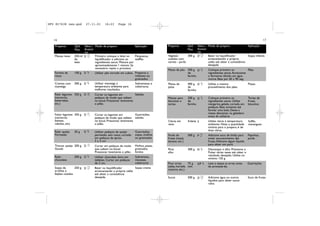 DFU RI7638 new.qxd        27.11.01        16:23     Page 16




   16                                                                                                                                                                 17

   Preparos       Qtd.   Veloc./ Modo de preparo                   Aplicação         Preparos        Qtd. Veloc./ Modo de preparo                Aplicação
                  Max.   Acessó                                                                      Max. Acessó
                         rio                                                                              rio
   Massas leves   250 ml 2/ ®    Primeiro coloque o leite no       Panquecas,        Vegetais       300 g 2/ ®    Bater no liquidificador        Sopas infantis
                  de             liquidificador e adicione os      waffles           cozidos com                  acrescentando o próprio
                  leite          ingredientes secos. Misture por                     carnes - purês               caldo até obter a consistência
                                 aproximadamente 1 minuto. Se                                                     desejada
                                 necessário repita o processo.
                                                                                     Massa de pão    350 g 2/    ©     Coloque primeiro os            Pães
   Farinha de     100 g 2/ £     Utilizar pão torrado em cubos.    Preparos a                        de                ingredientes secos. Acrescente
   rosca                                                           milanesa ou                       farinha           o fermento diluido em água
                                                                   gratinados                                          morna. Bata por 60 a 90 seg.
   Cremes com     300 g 2/    £   Utilizar manteiga à              Sobremesas e      Massa de        400 g 2/    ©     Utilize o mesmo                   Pizzas
   manteiga                       temperatura ambiente para        coberturas        pizza           de                procedimento dos pães.
                                  melhores resultados.                                               farinha
   Ralar legumes 350 g 2/     h   Cortar os legumes em           Saladas
   (cenouras,                     pedaços de modo que caibam                         Massas para     200 g 2/    ©     Coloque primeiro os               Tortas de
   beterrabas,                    no bocal. Pressionar levemente                     biscoitos e     de                ingredientes secos. Utilize       frutas,
   etc.)                          o pilão.                                           tortas          farinha           margarina gelada, cortada em      biscoitos
                                                                                                                       pedaços. Bata somente até
                                                                                                                       formar uma bola. Deixe a
   Fatiar legumes 350 g 2/ g                                     Guarnições,                                           massa descansar na geladeira
                                  Cortar os legumes em                                                                 antes de utilizá-la.
   (cenouras,                     pedaços de modo que caibam saladas
   batatas,                       no bocal. Pressionar levemente                     Claras em       4claras 2         Utilize claras à temperatura      Suflês,
   cebolas, etc)                  o pilão.                                           neve                              ambiente. Nota: a quantidade      merengues
                                                                                                                       mínima para o preparo, é de
   Ralar queijo   20 g   2/   £                                    Guarnições,                                         duas claras.
                                  Utilizar pedaços de queijo
   Parmesão                       parmesão, sem casca, cortado     sopas, molhos     Purês de        500 g P     ®     Adicione suco de limão para       Papinhas,
                                  em pedaços de aprox.             ou gratinados     frutas (maçã,                     evitar escurecimento das          purês
                                  3 x 3 cm                                           banana, etc.)                     frutas. Adicione algum líquido
   Triturar queijo 200 g 2/   j                                    Molhos, pizzas,                                     para obter um purê.
                                  Cortar em pedaços de modo
   Gouda                          que caibam no bocal.             gratinados,       Picar           300 g P/    £     Descasque o alho. Pressione o
                                  Pressionar levemente o pilão.    fondue            alho                              Pulsar várias vezes até obter o
   Ralar          200 g 2/    £                                    Sobremesa,                                          resultado desejado. Utilize no
                                  Utilizar chocolate duro, em                                                          mínimo 150 g.
   chocolate                      tabletes. Cortar em pedaços      mousses,
                                  de 2 cm.                         coberturas        Picar ervas      75 g   2/P   £   Lave e seque as ervas antes       Guarnições
                                                                                     (salsa, hortelã, min.             de processá-las.
   Sopas de        250 g 2/   ®   Bater no liquidificador       Sopas creme
                                                                                     coentro, etc.)
   ervilhas e                     acrescentando o próprio caldo
   feijões cozidos                até obter a consistência
                                  desejada.                                          Sucos           500 g 2/    ®     Adicione água ou outros           Suco de frutas
                                                                                                                       líquidos para obter sucos
                                                                                                                       ralos.
 