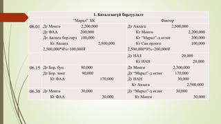 1. Баталгаагүй борлуулалт
“Марал” ХК Фактор
06.01 Дт Мөнгө 2,200,000
Дт ФАА 200,000
Дт Авлага бор.гарз 100,000
Кт Авлага 2,500,000
2,500,000*4%=100,000₮
Дт Авлага 2,500,000
Кт Мөнгө 2,200,000
Кт “Марал”-д өглөг 200,000
Кт Сан.орлого 100,000
2,500,000*8%=200,000₮
Дт НАЗ 20,000
Кт НАН 20,000
06.15 Дт Бор. буц 80,000
Дт Бор. хөнг 90,000
Кт ФАА 170,000
Дт Мөнгө 2,300,000
Дт “Марал”-д өглөг 170,000
Дт НАН 30,000
Кт Авлага 2,500,000
06.30 Дт Мөнгө 30,000
Кт ФАА 30,000
Дт “Марал”-д өглөг 30,000
Кт Мөнгө 30,000
 