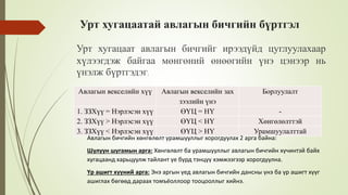 Урт хугацаатай авлагын бичгийн бүртгэл
Урт хугацаат авлагын бичгийг ирээдүйд цуглуулахаар
хүлээгдэж байгаа мөнгөний өнөөгийн үнэ цэнээр нь
үнэлж бүртгэдэг.
Авлагын векселийн хүү Авлагын векселийн зах
зээлийн үнэ
Борлуулалт
1. ЗЗХүү = Нэрлэсэн хүү ӨҮЦ = НҮ -
2. ЗЗХүү > Нэрлэсэн хүү ӨҮЦ < НҮ Хөнгөлөлттэй
3. ЗЗХүү < Нэрлэсэн хүү ӨҮЦ > НҮ Урамшуулалттай
Авлагын бичгийн хөнгөлөлт урамшууллыг хорогдуулах 2 арга байна:
Шулуун шугамын арга: Хөнгөлөлт ба урамшууллыг авлагын бичгийн хүчинтэй байх
хугацаанд харьцуулж тайлант үе бүрд тэнцүү хэмжээгээр хорогдуулна.
Үр ашигт хүүний арга: Энэ аргын үед авлагын бичгийн дансны үнэ ба үр ашигт хүүг
ашиглах бөгөөд дараах томъёоллоор тооцооллыг хийнэ.
 