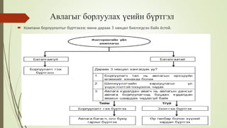 Авлагыг борлуулах үеийн бүртгэл
 Компани борлуулалтыг бүртгэхээс өмнө дараах 3 нөхцөл биелэгдсэн байх ёстой.
 