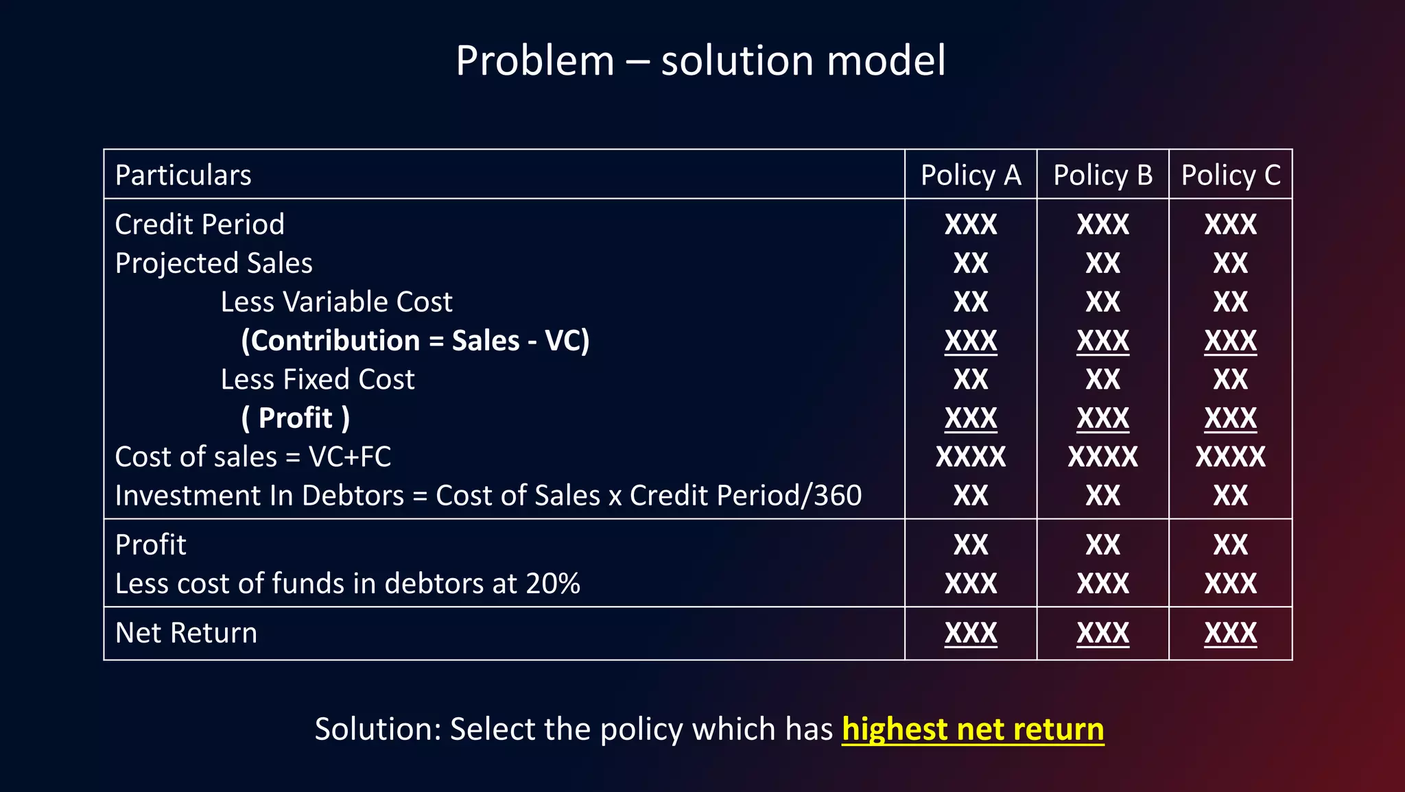 Problem – solution model
Particulars Policy A Policy B Policy C
Credit Period
Projected Sales
Less Variable Cost
(Contribution = Sales - VC)
Less Fixed Cost
( Profit )
Cost of sales = VC+FC
Investment In Debtors = Cost of Sales x Credit Period/360
XXX
XX
XX
XXX
XX
XXX
XXXX
XX
XXX
XX
XX
XXX
XX
XXX
XXXX
XX
XXX
XX
XX
XXX
XX
XXX
XXXX
XX
Profit
Less cost of funds in debtors at 20%
XX
XXX
XX
XXX
XX
XXX
Net Return XXX XXX XXX
Solution: Select the policy which has highest net return
 