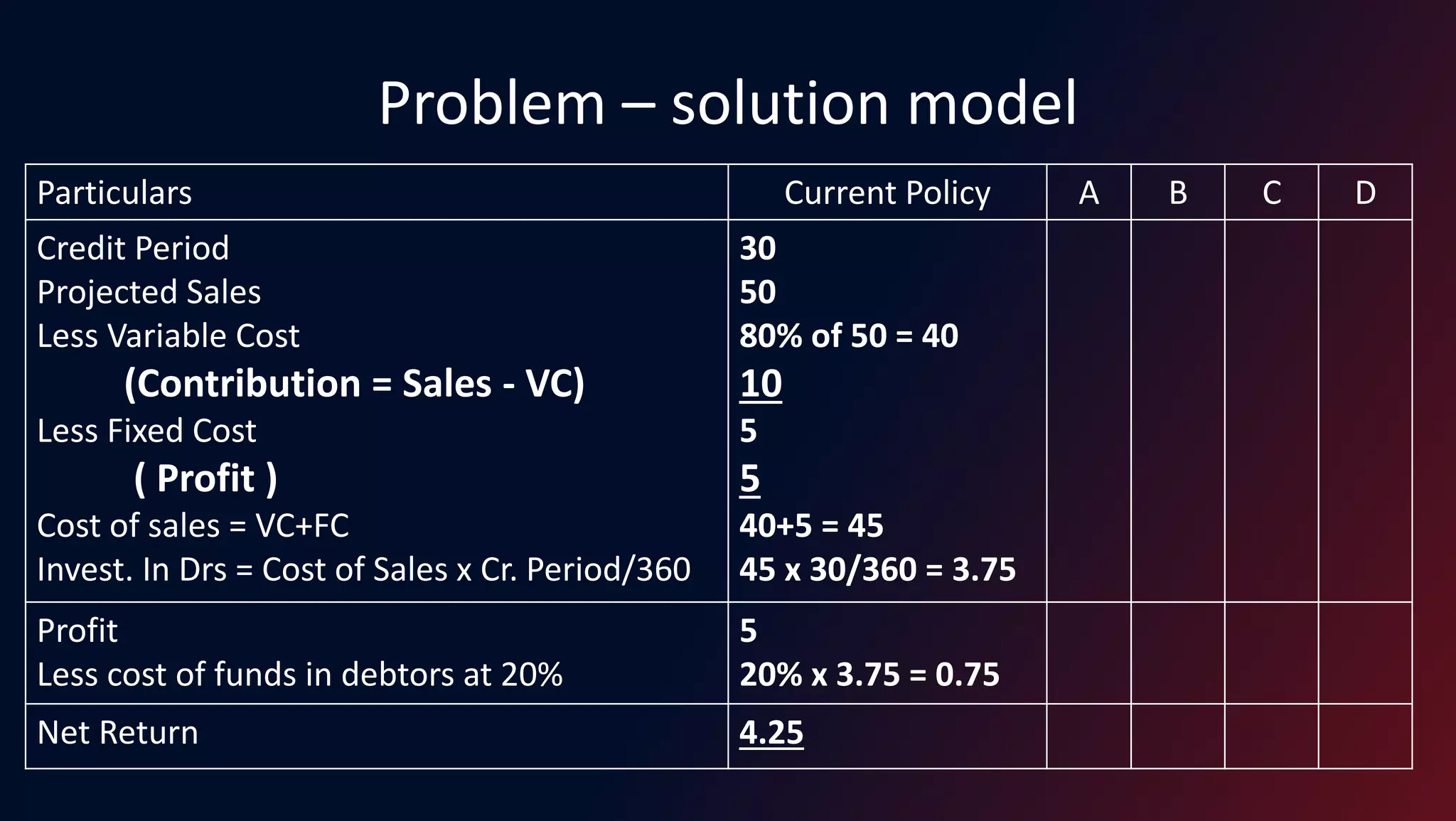 Problem – solution model
Particulars Current Policy A B C D
Credit Period
Projected Sales
Less Variable Cost
(Contribution = Sales - VC)
Less Fixed Cost
( Profit )
Cost of sales = VC+FC
Invest. In Drs = Cost of Sales x Cr. Period/360
30
50
80% of 50 = 40
10
5
5
40+5 = 45
45 x 30/360 = 3.75
Profit
Less cost of funds in debtors at 20%
5
20% x 3.75 = 0.75
Net Return 4.25
 