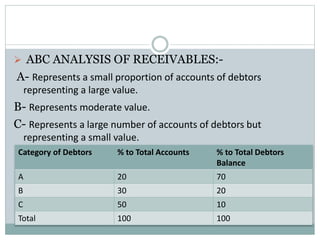  ABC ANALYSIS OF RECEIVABLES:-
A- Represents a small proportion of accounts of debtors
representing a large value.
B- Represents moderate value.
C- Represents a large number of accounts of debtors but
representing a small value.
Category of Debtors % to Total Accounts % to Total Debtors
Balance
A 20 70
B 30 20
C 50 10
Total 100 100
 