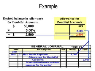 Example Desired balance in Allowance for Doubtful Accounts. 2,000 