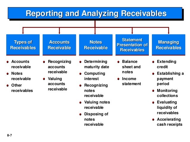 Receivables
