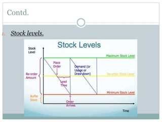 Contd.
1. Stock levels.
 