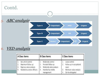 Contd.
5. ABC analysis
6. VED analysis
 