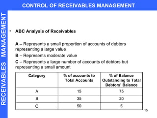 ABC Analysis of Receivables A –  Represents a small proportion of accounts of debtors representing a large value B  – Represents moderate value C  – Represents a large number of accounts of debtors but representing a small amount CONTROL OF RECEIVABLES MANAGEMENT RECEIVABLES  MANAGEMENT Category % of accounts to Total Accounts % of Balance Outstanding to Total Debtors’ Balance A 15 75 B 35 20 C 50 5 