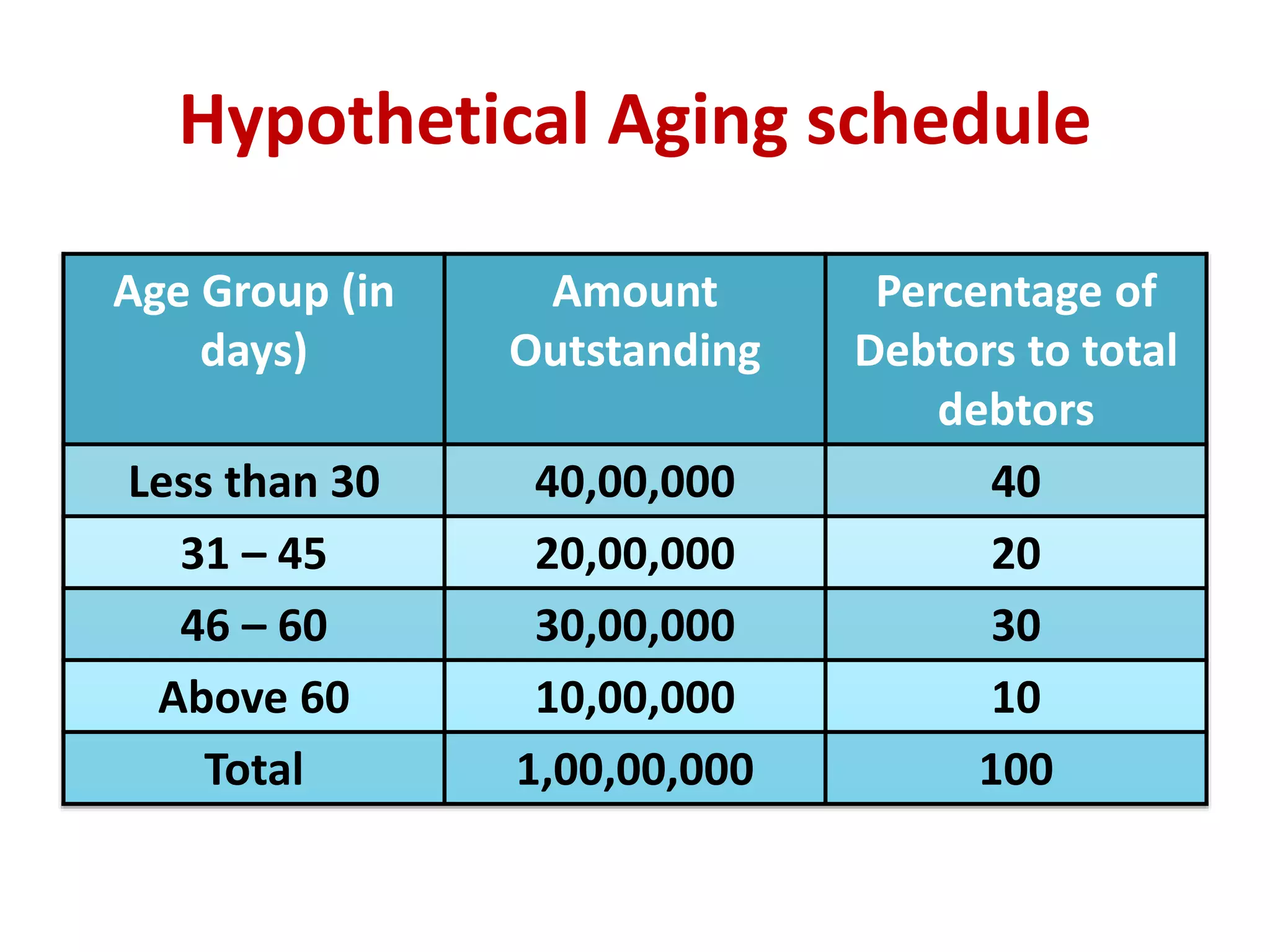 Hypothetical Aging schedule
Age Group (in
days)
Amount
Outstanding
Percentage of
Debtors to total
debtors
Less than 30 40,00,000 40
31 – 45 20,00,000 20
46 – 60 30,00,000 30
Above 60 10,00,000 10
Total 1,00,00,000 100
 