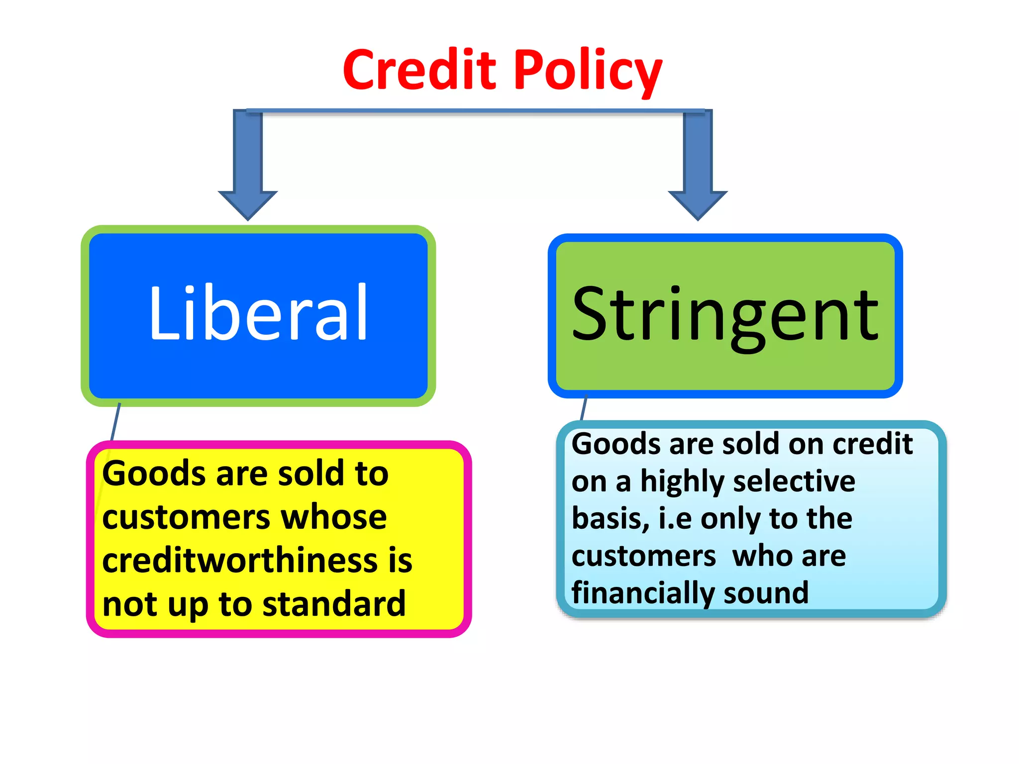 Liberal
Goods are sold to
customers whose
creditworthiness is
not up to standard
Stringent
Goods are sold on credit
on a highly selective
basis, i.e only to the
customers who are
financially sound
Credit Policy
 