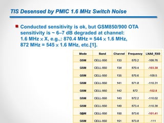 TIS Desensed by PMIC 1.6 MHz Switch Noise
 Conducted sensitivity is ok, but GSM850/900 OTA
sensitivity is ~ 6‒7 dB degraded at channel:
1.6 MHz ×X, e.g.,: 870.4 MHz = 544 ×1.6 MHz,
872 MHz = 545 ×1.6 MHz, etc.[1].
13
 