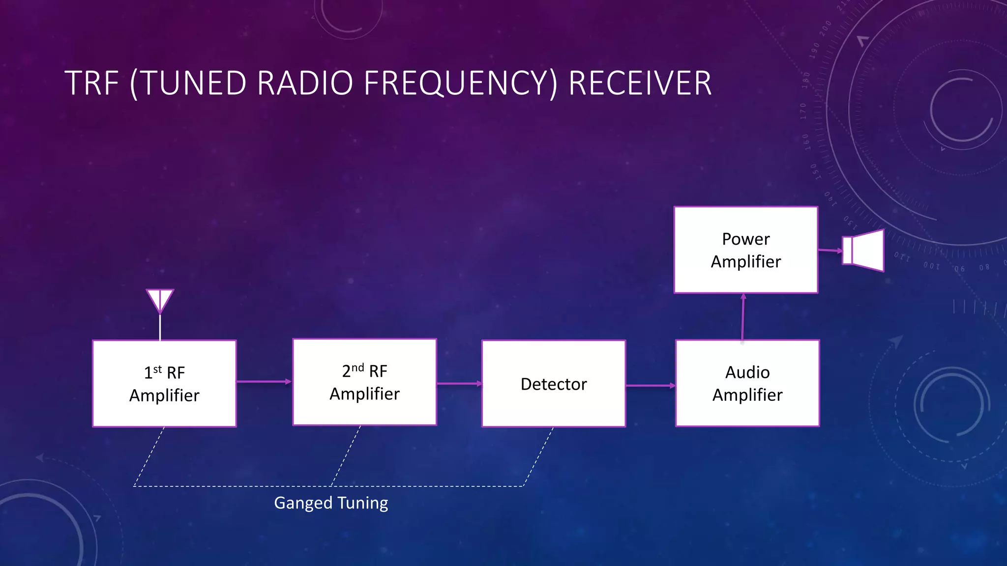 TRF (TUNED RADIO FREQUENCY) RECEIVER
1st RF
Amplifier
Audio
Amplifier
2nd RF
Amplifier
Detector
Power
Amplifier
Ganged Tuning
 