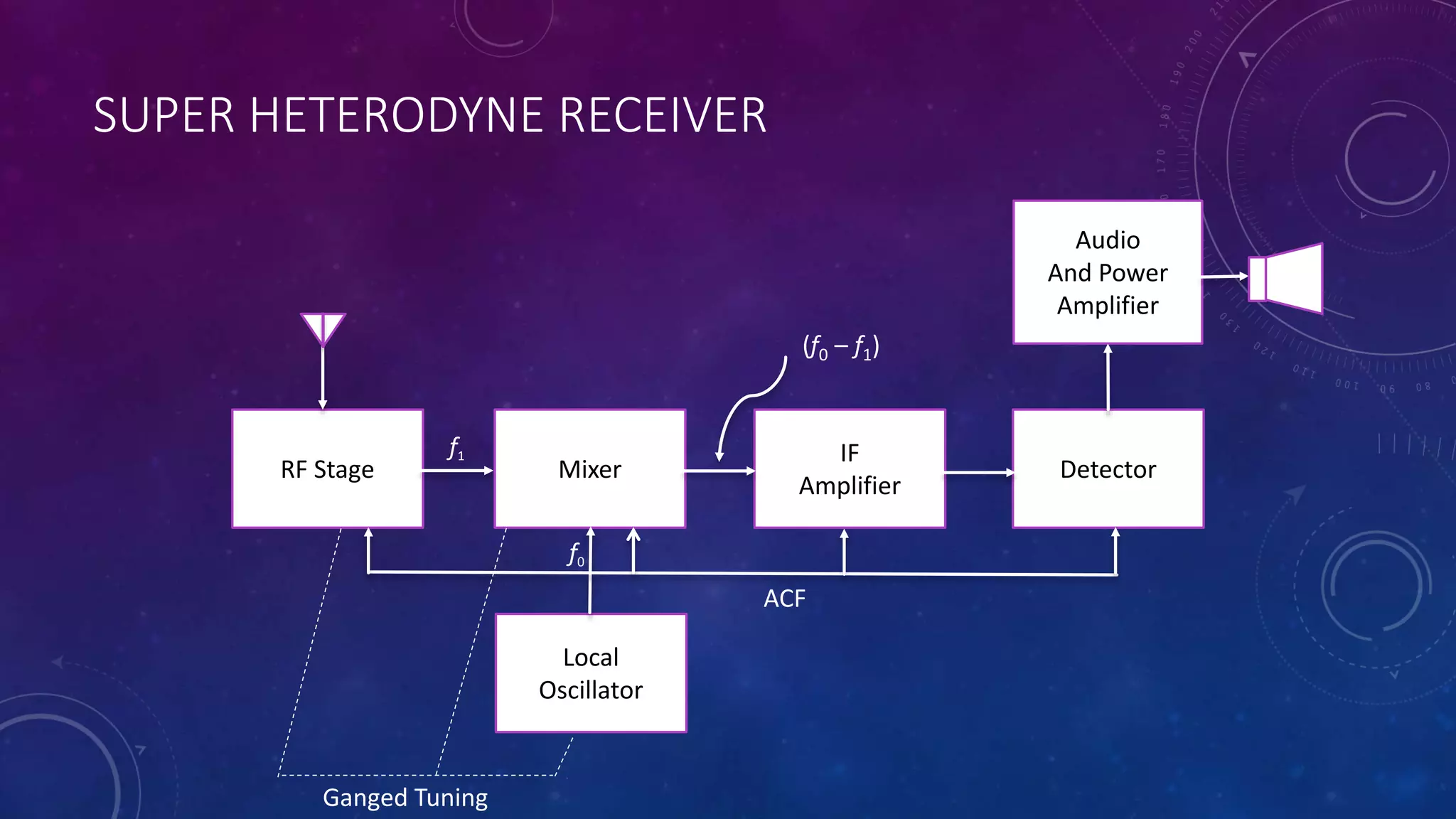 SUPER HETERODYNE RECEIVER
RF Stage
Local
Oscillator
Mixer
IF
Amplifier
Detector
Audio
And Power
Amplifier
Ganged Tuning
ACF
f0
f1
(f0 – f1)
 