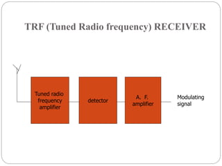 TRF (Tuned Radio frequency) RECEIVER
Tuned radio
frequency
amplifier
detector
A. F.
amplifier
Modulating
signal
 